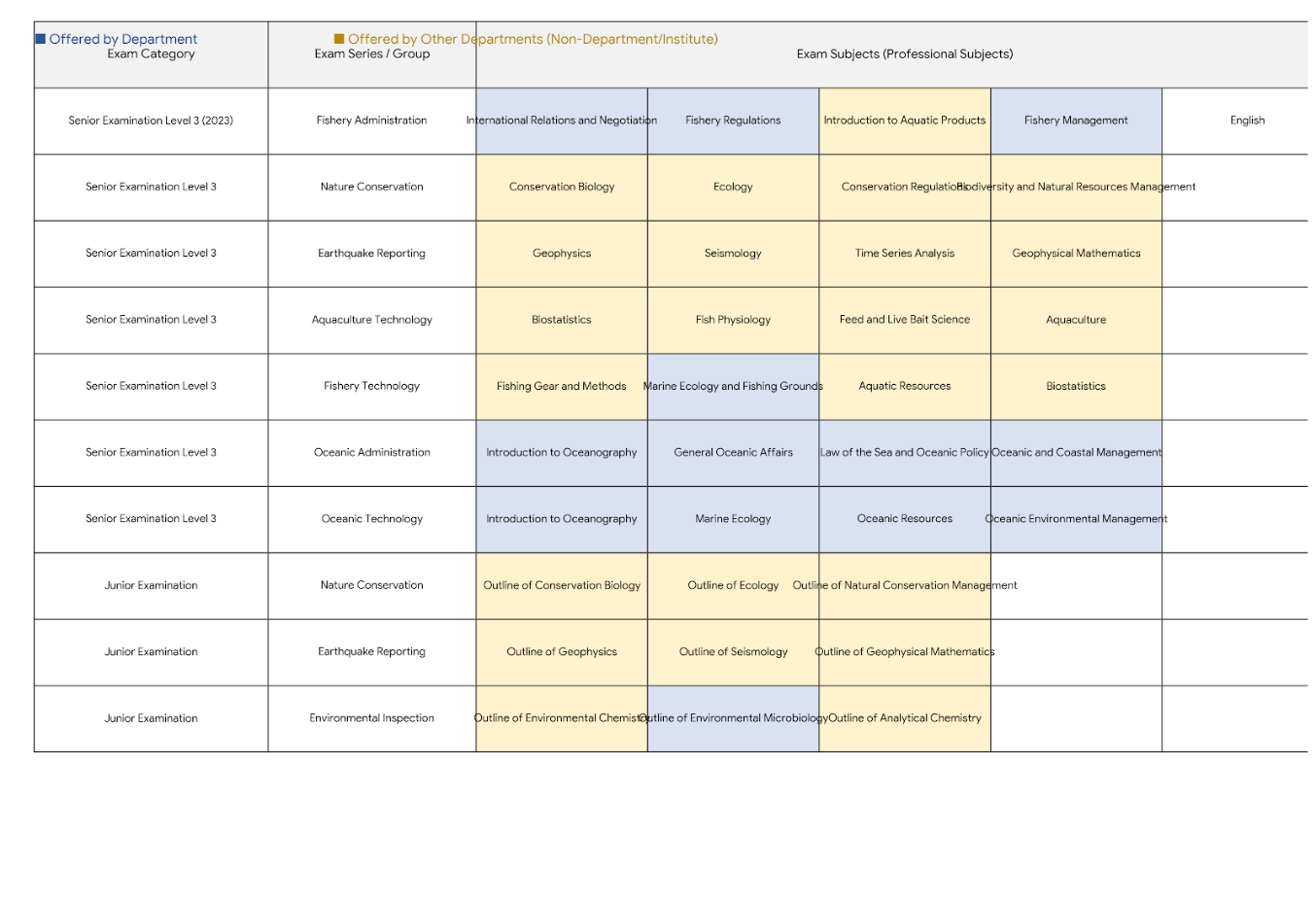 Table of department courses related to National Civil Service Examination subjects